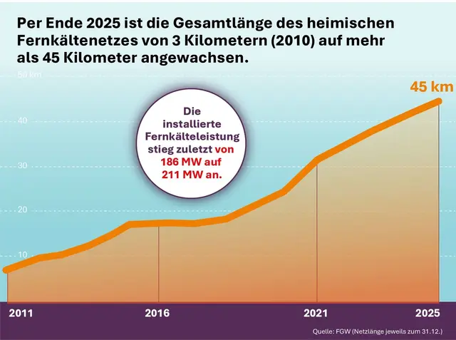 Die Länge des Fernkältenetzes in Österreich. | Foto: Fachverband Gas Wärme
