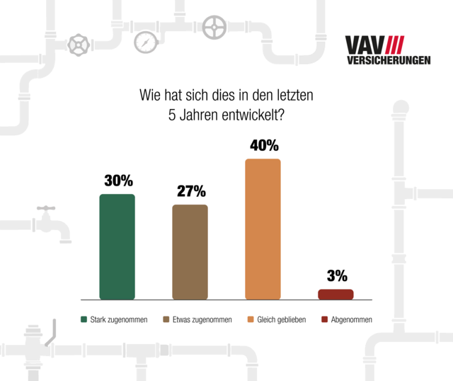 Entwicklung Selbstkauf innerhalb der letzten 5 Jahre | Foto: VAV Versicherung