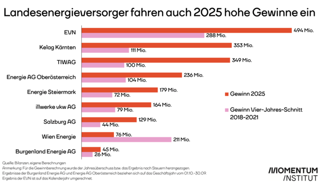Der Landesversorger erwirtschaftete 2025 laut Bericht einen Gewinn von 76 Millionen Euro und liegt damit unter seinem durchschnittlichen Gewinn vor der Energiekrise von 211 Millionen Euro. | Foto: Momentum Institut