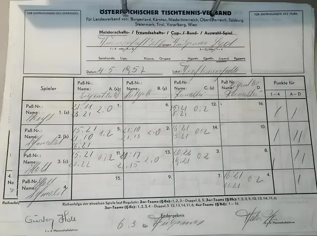 Spielbericht 1957!
Für die TI Innsbruck Spielten: Peter Schmalzl,Günter Höll ,Köchl Horst🏓 und für Fulpmes: Eigentler Walter, Reinalter Walter und Heinz Leitgeb🏓 | Foto: fulpmer-tt-archiv 