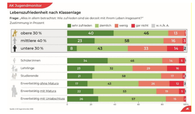 Foto: 2. AK-Jugendmonitor 2026