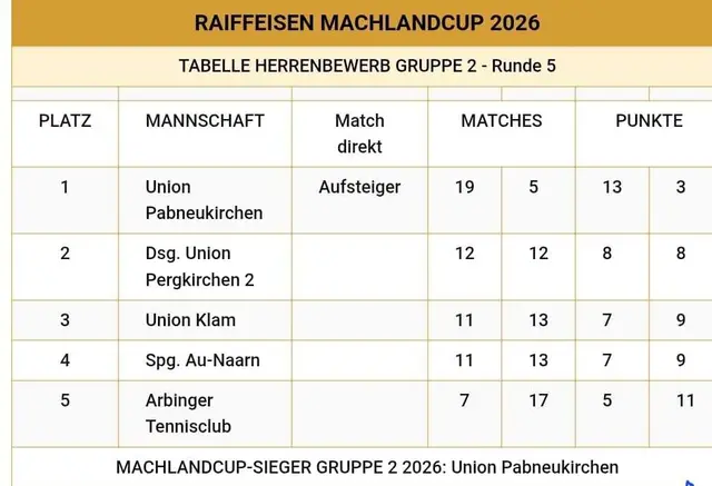 Machlandcup 2026, 2. Klasse.  | Foto: SU Pabneukirchen, Sektion Tennis 