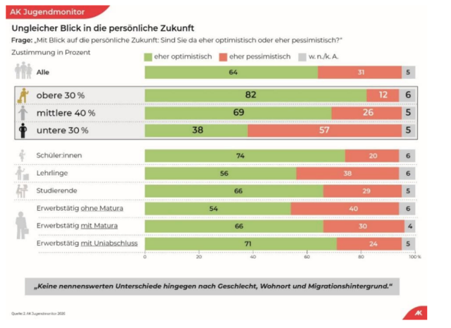Foto: 2. AK-Jugendmonitor 2026