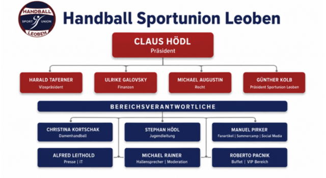 Das Organigramm der Handball Sportunion Leoben | Foto: Sportunion Leoben