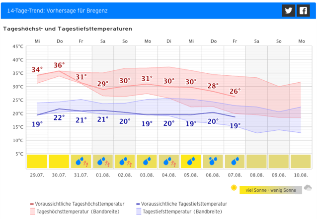 Die Vorhersage für Bregenz bis 7. August. | Foto: Screenshot Kachelmannwetter.com