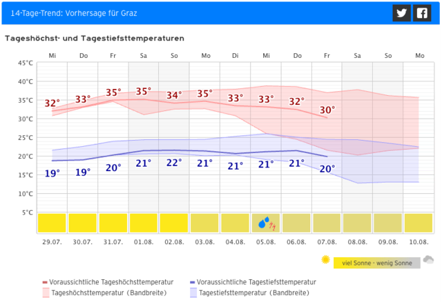 Die Vorhersage für Graz bis 7. August. | Foto: Screenshot Kachelmannwetter.com