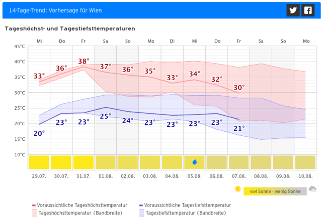 Die Wettervorhersage für Wien bis Freitag, 7. August. | Foto: Screenshot Kachelmannwetter.com