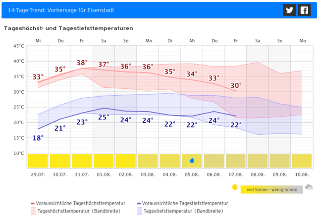 Die Vorhersage für Eisenstadt bis 7. August. | Foto: Screenshot Kachelmannwetter.com
