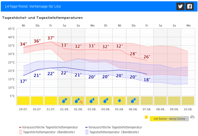 Die Vorhersage für Linz bis 7. August. | Foto: Screenshot Kachelmannwetter.com