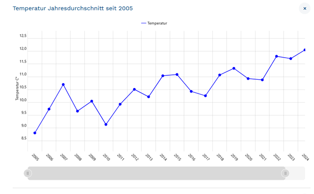 Temperatur Jahresdurchschnitt seit 2005 | Foto: https://wasser.bgld.gv.at/hydrographie/der-niederschlag