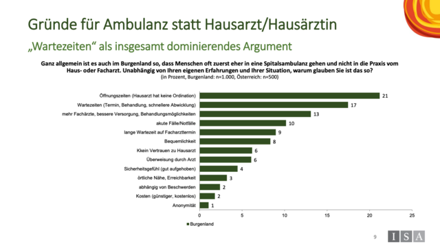 Warum Burgenländerinnen und Burgenländer mehr die Spitalsambulanzen bevorzugen | Foto: ISA