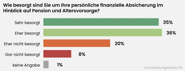 Alarmierend: Knapp drei Viertel aller Österreicher fürchten schon jetzt, im Alter finanziell nicht abgesichert zu sein. | Foto: MeinBezirk/Zezula
