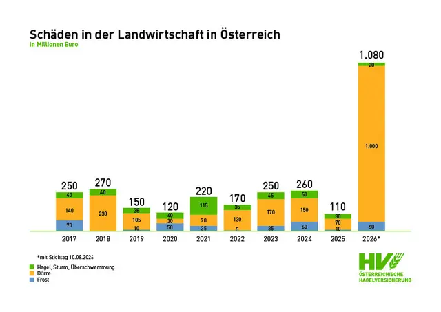 Die Grafik macht die enorme Schadenshöhe deutlich: 1 Milliarde Euro fallen auf die Dürre zurück.  | Foto: ÖHV