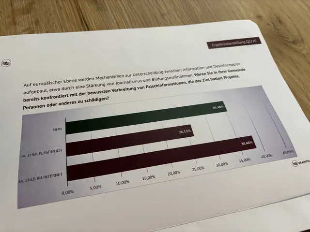 64,61 Prozent der Bürgermeister und Bezirksvorsteher waren schon mit der Verbreitung von Falschinformation in ihrer Gemeinden/in ihrem Bezirk konfrontiert. | Foto: Braintrust