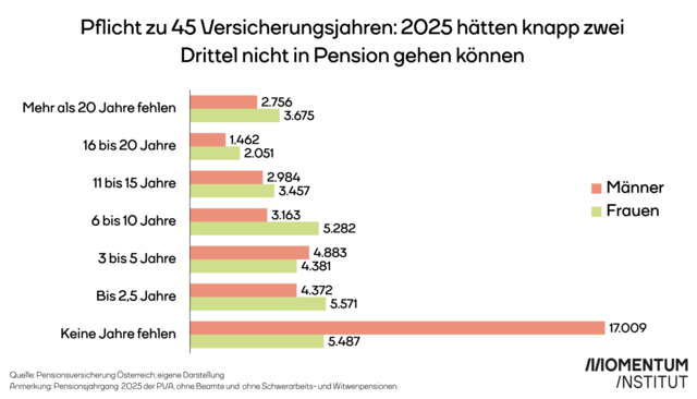 So sieht es aus, wenn man für den Pensionsantritt 45 Versicherungsjahre braucht. | Foto: Momentum Institut