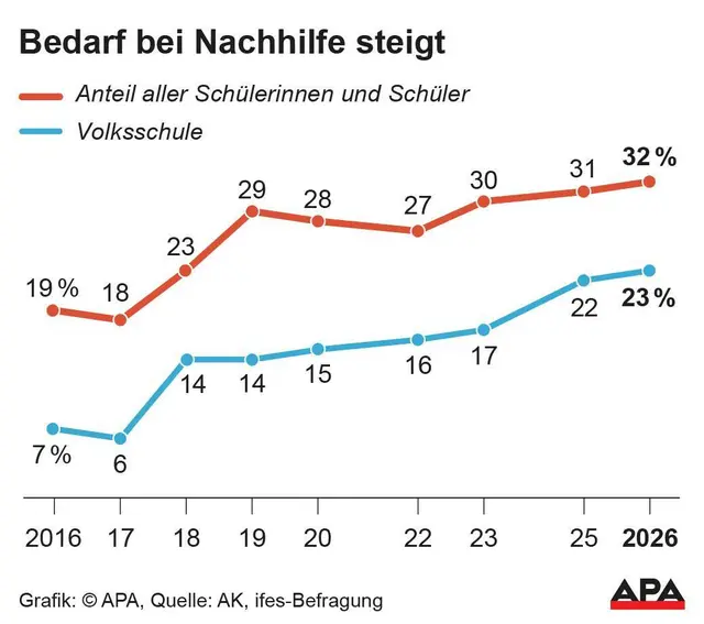 Nachhilfebedarf von 2016 bis 2026, Anteil aller Schülerinnen und Schüler und Volksschule; Quelle: AK, ifes-Befragung | Foto: APA-Images / APA-Grafik