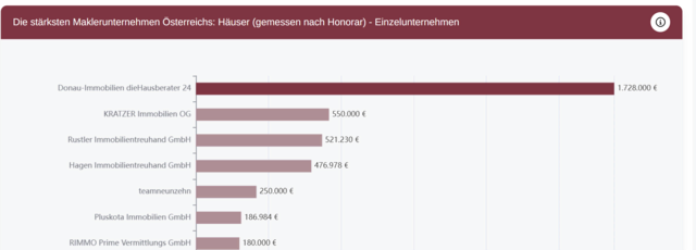 Bei den Häusern steht Donau-Immobilien österreichweit an der Spitze. | Foto: Screenshot (www.immomedien.at)