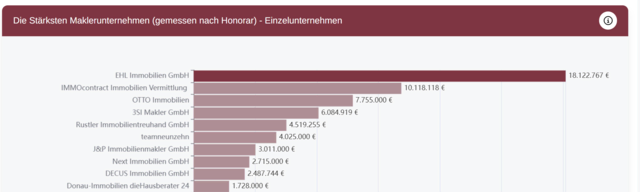 Die Donau-Immobilien sind unter den Top-Ten der stärksten Maklerunternehmen. | Foto: Screenshot (www.immomedien.at)