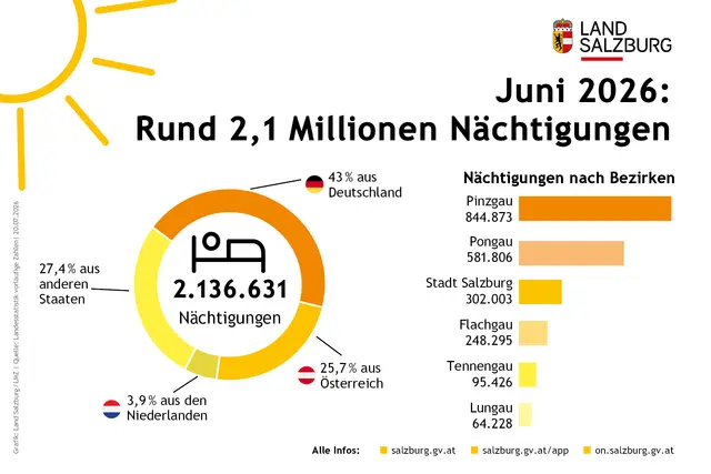 Infografik: Juni 2026 - Rund 2,1 Millionen Nächtigungen; Stand: 20.7.2026; | Foto: Land Salzburg/Grafik