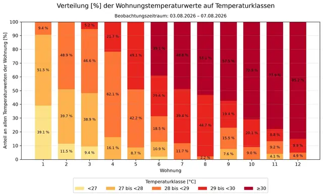 Während des Untersuchungszeitraums wurden die Wohnungen immer heißer. | Foto: Greenpeace/Boku Wien