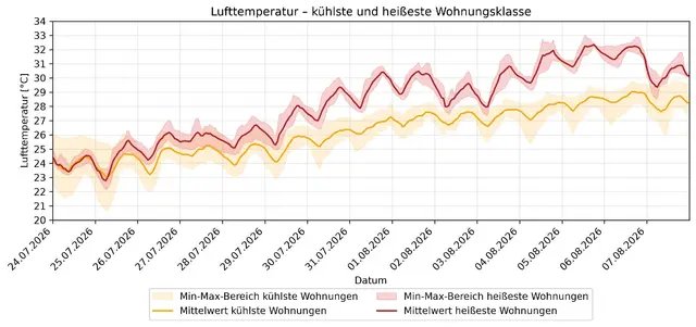 Nicht nur die Temperatur, auch die Luftfeuchtigkeit stieg.  | Foto: Greenpeace/Boku Wien