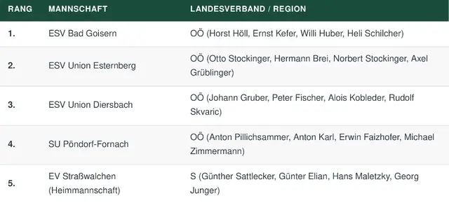 Top 5 - Überblick 