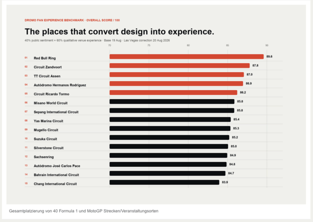 Das Ranking der "Dromo Fan Experience".