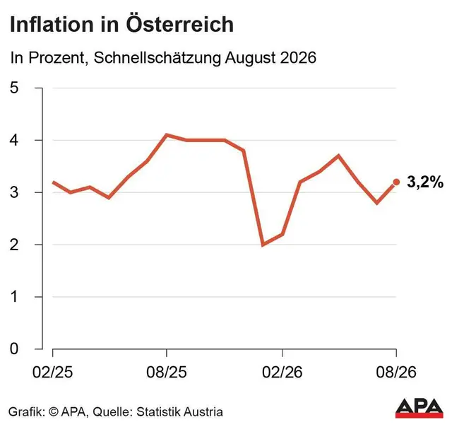 Inflation in Prozent seit 2025 bis inklusive der Schnellschätzung für August 2026. Quelle: Statistik Austria | Foto: APA-Images / APA-Grafik