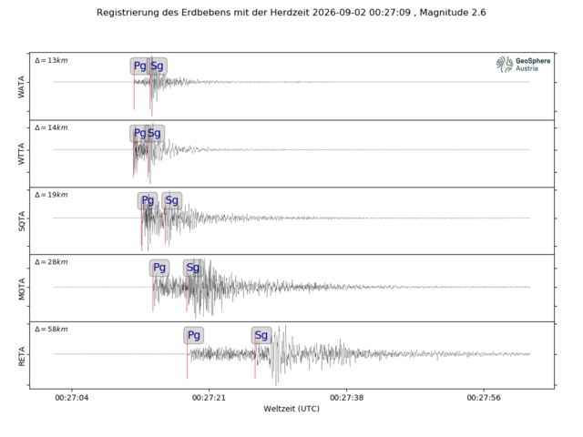 Die Registrierung des Erdbebens in der Nacht auf Mittwoch. | Foto: GeoSphere Austria