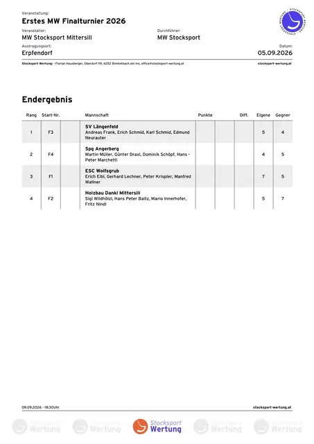 Das Final Ergebnis