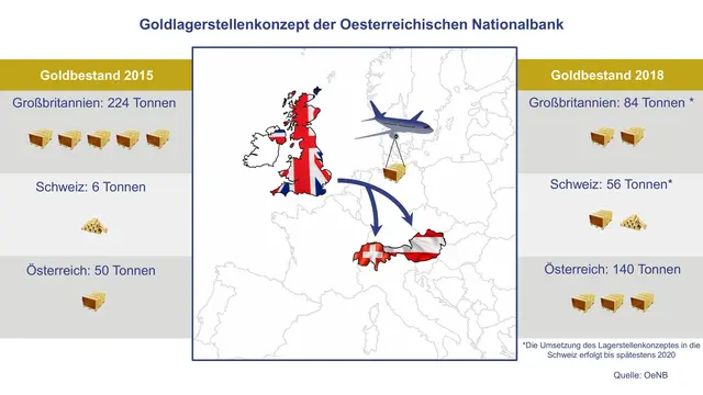 2015 wurden 90 Tonnen Gold aus London nach Österreich gebracht. Die Rückführung war 2018 abgeschlossen. | Foto: Oesterreichische Nationalbank