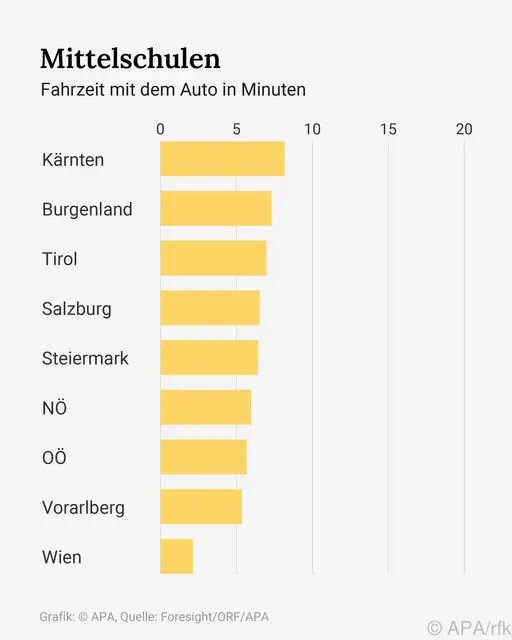 Fahrzeit mit dem Auto in Minuten, Österreich und Bundesländer-Durchschnitte zu verschiedenen Schultypen. Quelle: Foresight/ORF/APA | Foto: APA-Images / APA-Grafik