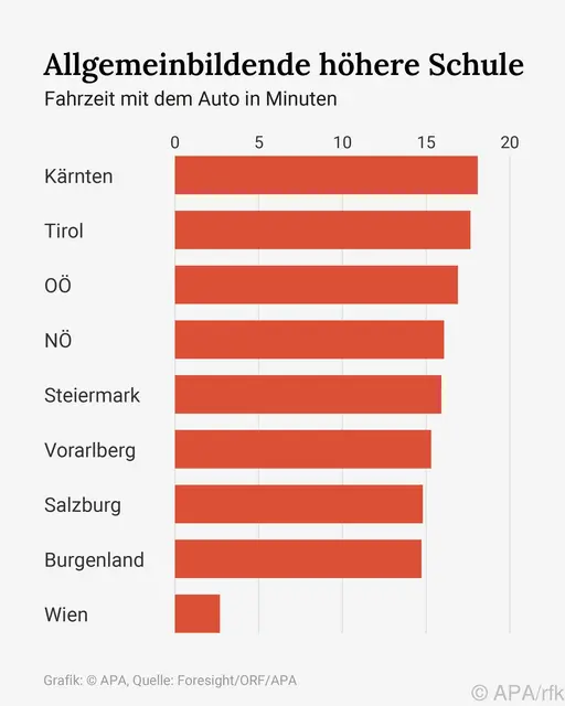 Fahrzeit mit dem Auto in Minuten, Österreich und Bundesländer-Durchschnitte zu verschiedenen Schultypen. Quelle: Foresight/ORF/APA | Foto: APA-Images / APA-Grafik