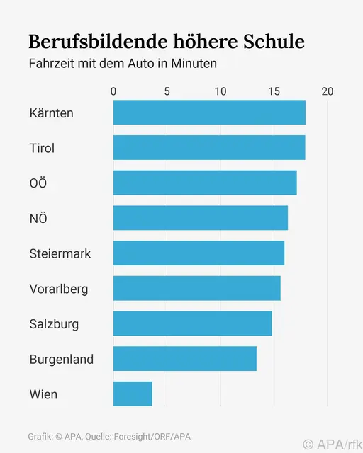 Fahrzeit mit dem Auto in Minuten, Österreich und Bundesländer-Durchschnitte zu verschiedenen Schultypen. Quelle: Foresight/ORF/APA | Foto: APA-Images / APA-Grafik