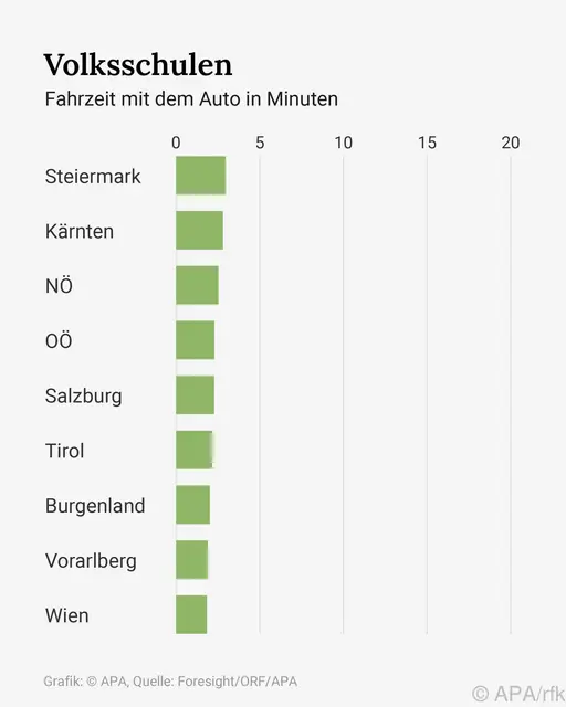Fahrzeit mit dem Auto in Minuten, Österreich und Bundesländer-Durchschnitte zu verschiedenen Schultypen. Quelle: Foresight/ORF/APA | Foto: APA-Images / APA-Grafik