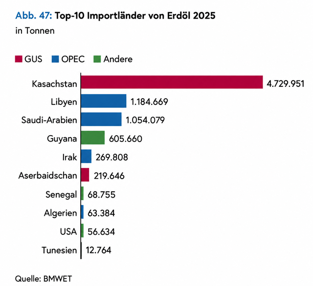 Mit Abstand größter Lieferant Österreichs war 2025 Kasachstan mit 4.729.951 Tonnen Rohöl. Dahinter folgten Libyen mit 1.184.669 Tonnen und Saudi-Arabien mit 1.054.079 Tonnen. Seit Mai 2026 wird jedoch kein saudisches Öl mehr bezogen.
 | Foto: BMWET