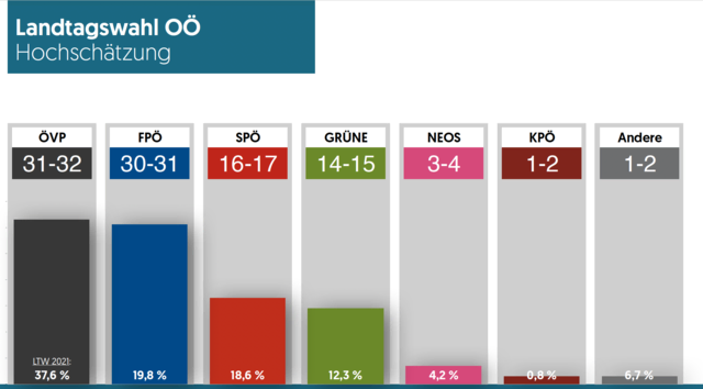 Laut einer von 10. bis 16. September durchgeführten Online-Umfrage des Instituts Demox Research im Auftrag der ÖVP Oberösterreich wird die Landtagswahl im Herbst 2027 zu einem Kopf an Kopf-Rennen zwischen ÖVP und FPÖ. Aber auch SPÖ und Grüne liegen beinahe gleichauf. Schwankungsbreite laut Studienautoren: 3,3 Prozentpunkte. | Foto: Grafik von OÖVP/Demox Research