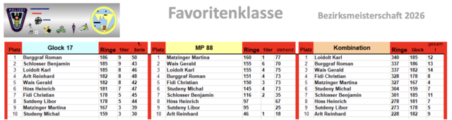 Ergebnisse Favoritenklasse | Foto: LPSV NÖ