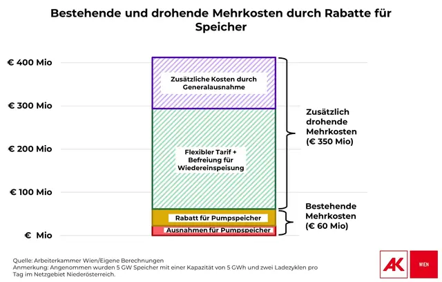 Durch Stromspeicher-Rabatte drohen den Haushalten Mehrkosten. | Foto: AK Wien
