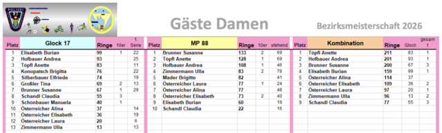 Ergebnisse Gäste Damen | Foto: LPSV NÖ