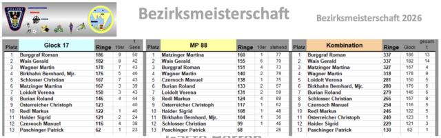 Ergebnisse Bezirksmeisterschaft | Foto: LPSV NÖ