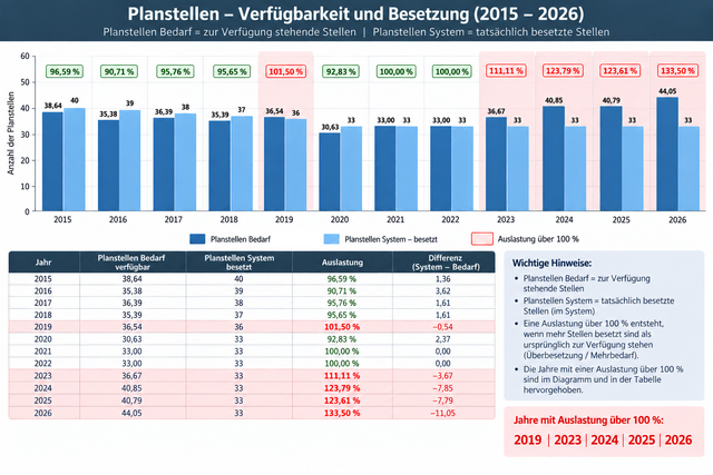 Gleichzeitig schrumpfte die Richterzahl von einst 40 auf gerade einmal 33 am Papier. | Foto: ASG