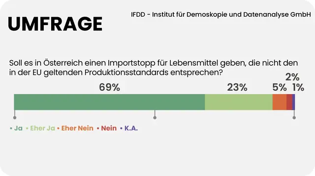 92 Prozent der Niederösterreicherinnen und Niederösterreicher sprechen sich für einen Importstopp für jene Lebensmittel aus, die nicht nach EU-Produktionsstandards erzeugt wurden. | Foto: MeinBezirk / Jennifer Zezula