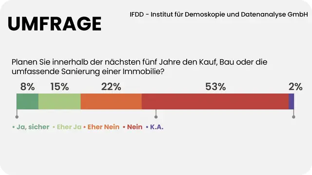 Nur 23 Prozent der Niederösterreicherinnen und Niederösterreicher planen in den nächsten fünf Jahren den Kauf, Bau oder die Sanierung einer Immobilie. | Foto: MeinBezirk / Jennifer Zezula