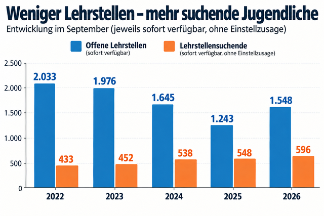 Die Entwicklung in Tirol | Foto: Daten AMS Tirol/KI generiert