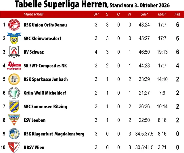 aktueller Tabellenstand der Superliga Herren