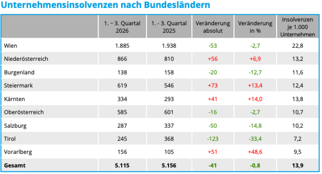 Rückläufig war die Zahl an Firmeninsolvenzfällen, im Schnitt findet man unter 1.000 Unternehmen jedoch die meisten. | Foto: Screenshot Creditreform