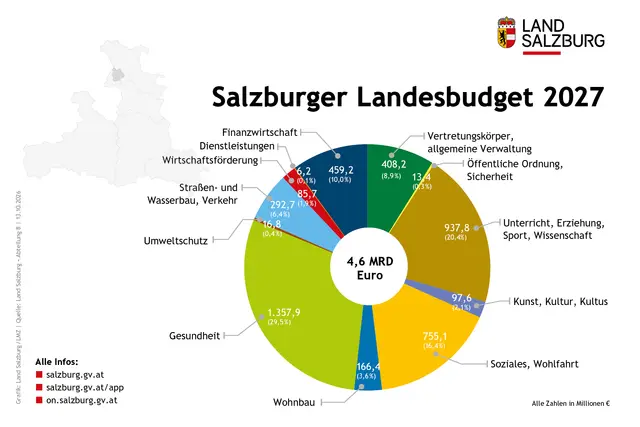 Grafik Salzburger Landesbudget 2027; Stand: 13.10.202 | Foto: Land Salzburg/Grafik