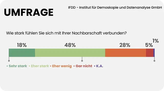 66 Prozent der Niederösterreicherinnen und Niederösterreicher fühlen sich mit ihrer Nachbarschaft verbunden. | Foto: MeinBezirk / Jennifer Zezula