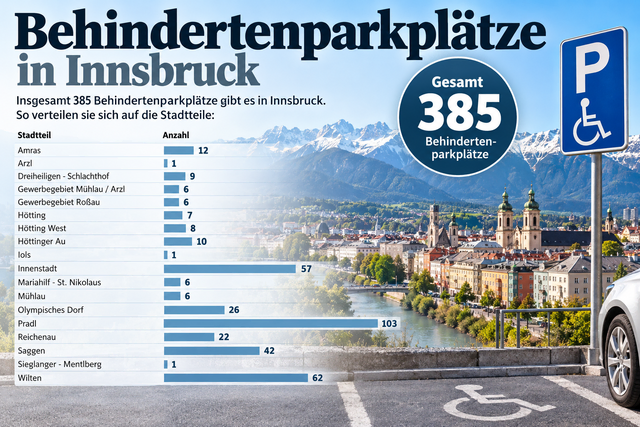 Anzahl der Behindertenparkplätze in Innsbruck. Zahlen aus der Anfragebeantwortung im Innsbrucker Gemeinderat. | Foto: Daten Stadt Ibk/MeinBezirk(KI generiert